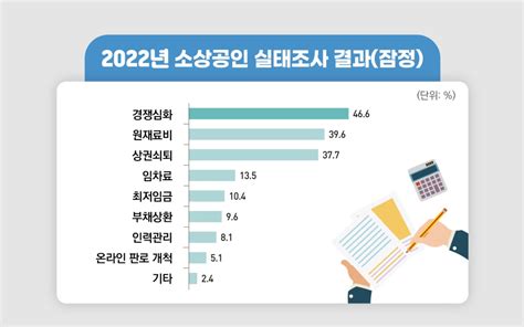 중기부 ‘2022년 소상공인 실태조사 발표