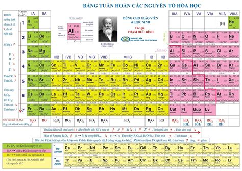 Lí thuyết bảng tuần hoàn các nguyên tố hóa học - MÔN HÓA lớp 10