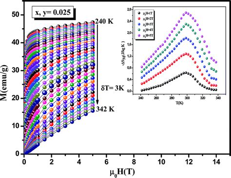 Critical Phenomena And Estimation Of The Spontaneous Magnetization From