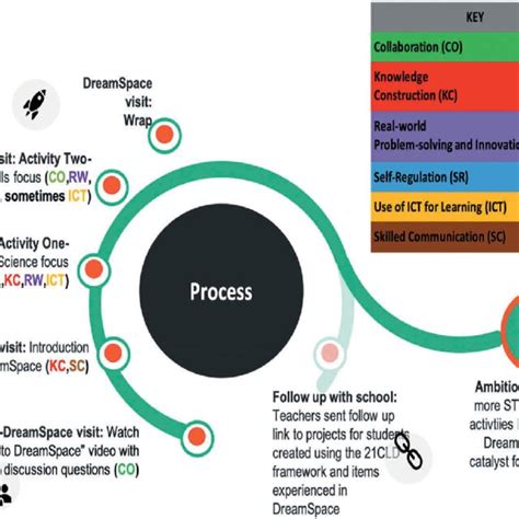 Description Of The Stem 21cld Education Activities And How They Download Scientific Diagram