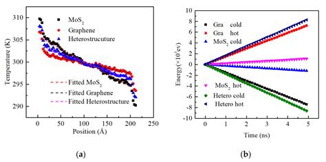 Interfacial Thermal Conductance Across Graphenemos2 Van Der Waals