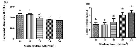 Antioxidants Free Full Text Effects Of Stocking Density On Growth Performance Antioxidant