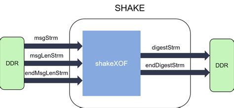 Structure Of Shake Algorithms