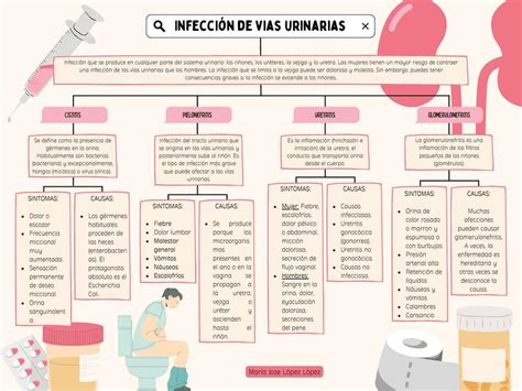 Itu Mapa Conceptual Semiologia Infeccion Del Tracto Urinario Itu La