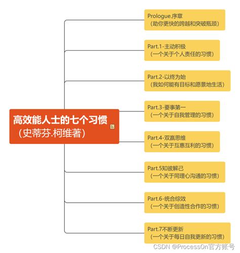 《高效能人士的七个习惯》思维导图高效能人士的七个习惯模式图 Csdn博客