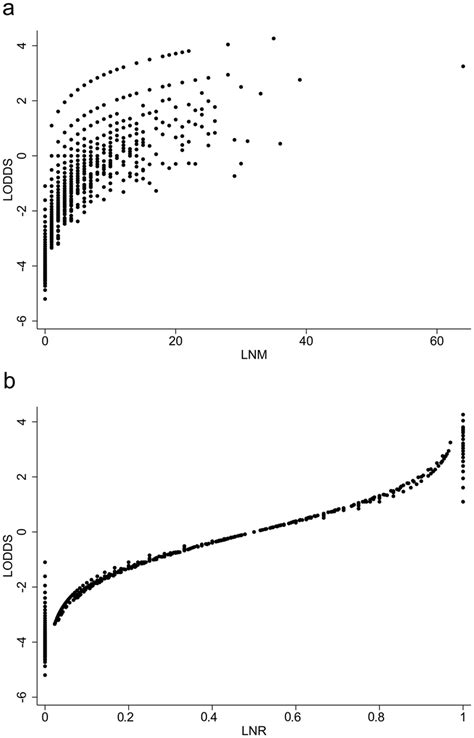 Distribution Characteristics Of A Log Odds Of Positive Lymph Nodes Download Scientific