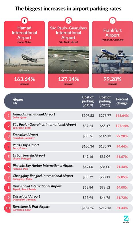 Global Airport Parking Rates in 2025 | Zutobi Drivers Ed