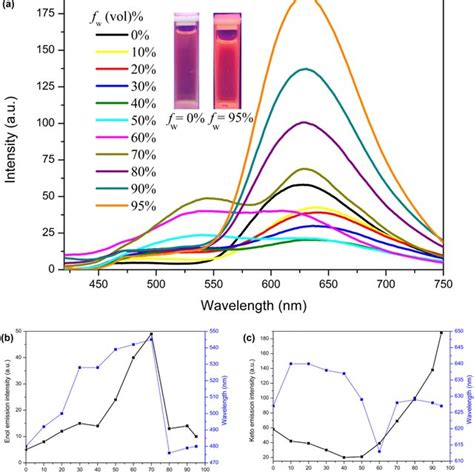 A Fluorescence Response Of Compound M Ex Nm In