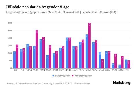 Hillsdale Nj Population By Gender Update Neilsberg