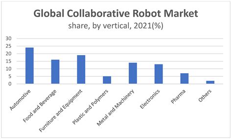 The Expanding Role of Artificial Intelligence in Collaborative Robots