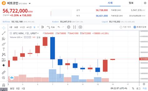 크립토 브리핑 가상자산 규제 강화 조짐에도비트·이더·리플 소폭 상승