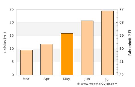 Madrid Weather In May Spain Averages Weather Visit