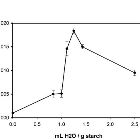 Progress Of Lipolase Catalysed Synthesis Of Tapioca Starch Decanoate