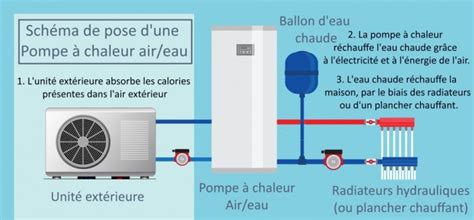 Schéma d une pompe à chaleur air eau Rénovation et Travaux