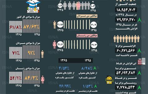 خبرآنلاین اینفوگرافیک آمار تغییرات جمعیتی ایران از سال ۳۵ تا ۹۵