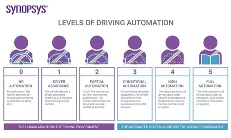 What is an Autonomous Car? – How Self-Driving Cars Work | Synopsys