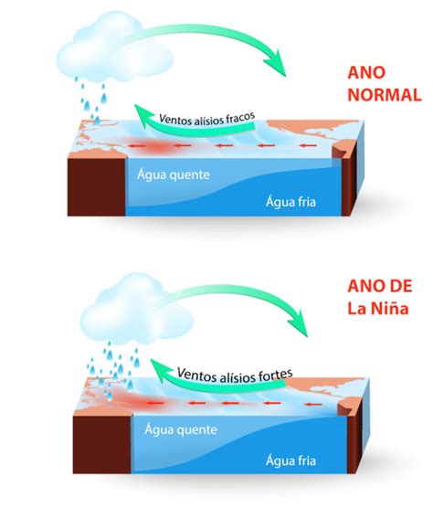 La Niña o que é consequências diferenças o El Niño