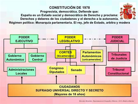 Les Constitucions Espanyoles