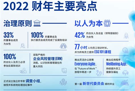 信息量大！毕马威中国重磅发布2022财年esg报告毕马威新浪财经新浪网