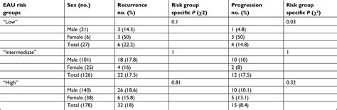 Sex Related Differences In Urothelial Cell Carcinoma Of The Bladder In CMAR
