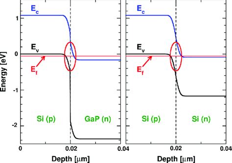 Simulated Band Diagram Of A Gap N Si P And Si N Si P Tunnel Download Scientific Diagram