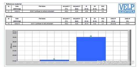 各类食用油氧化稳定性的分析检测 知乎