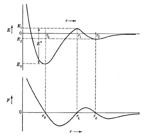 A potential energy diagram that illustrates a relation between the ... 