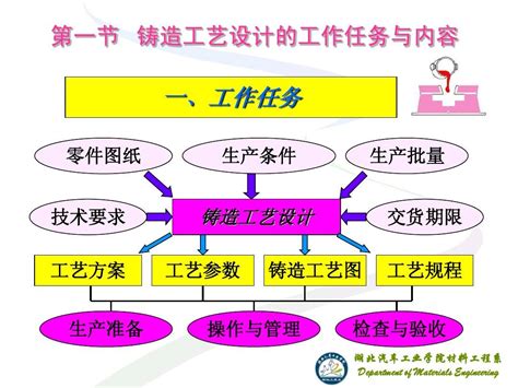 第二章 铸造工艺方案制定word文档在线阅读与下载无忧文档