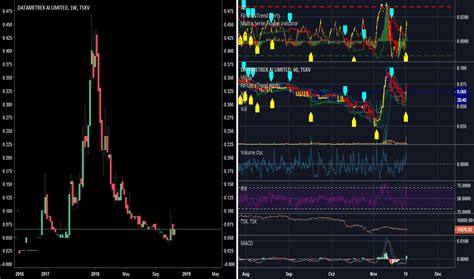 Dm Stock Price And Chart — Tsxvdm — Tradingview