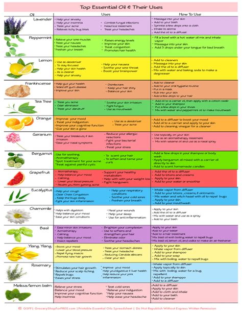 Essential Oils & Their Uses Printable Chart, Essential Oil Chart