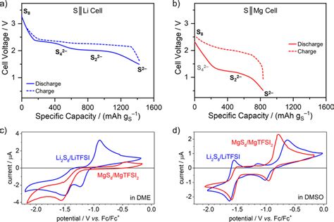 Cycling Profiles Of Li S And Mg S Cells And Electrochemical Behavior Li