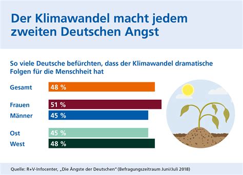 Klimawandel Macht Jedem Zweiten Deutschen Angst