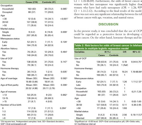 Table 2 From Hormonal And Reproductive Risk Factors Associated With