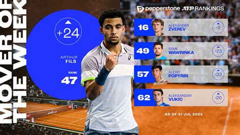 Fils Pepperstone ATP Rankings 31 July 2023 Next Gen ATP Finals Tennis