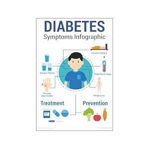 Anne Print Solutions Diabetes Symptoms Infographic Poster Without