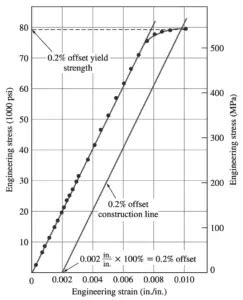 Stress Strain Curve Stress Strain Diagram Extrudesign