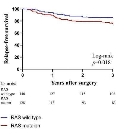 Prognostic Value Of Kras Exon Specific Mutations In Patients With