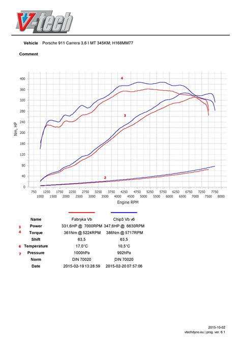 Vtechdyno Linked Chassis Dynamometers How To Read Dyno Graph