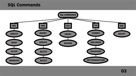 Sql Basics Ddl Dml Dql Learn The Basics Of Sqlpdf