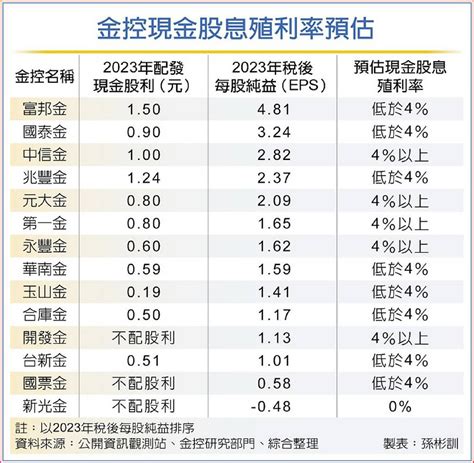 配息實力大解析！金控股息比拚 這五家殖利率有望破4％ 日報 工商時報