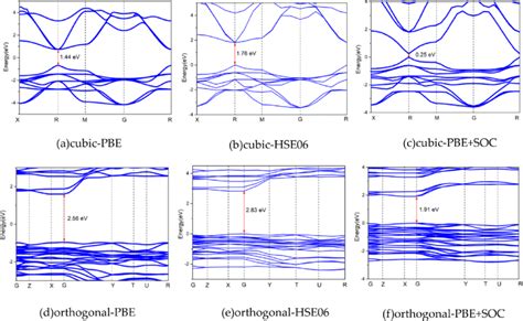 Band Structures Of The Cubic And Orthogonal Phases Of Cspbi 3 Were