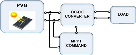 The MPPT configuration. | Download Scientific Diagram