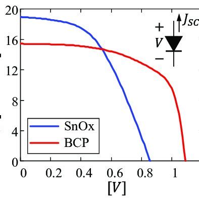 Illuminated Current Vs Voltage Characteristics For The Sno Blue Line