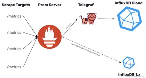 如何从prometheus单独提取个别数据持久化到influxdbprometheus Influxdb Csdn博客