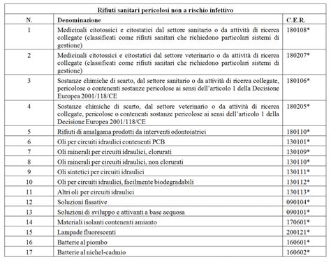 Smaltimento E Gestione Dei Rifiuti Sanitari Tutta La Normativa Nurse