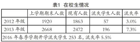 中职学校控制学生流失率的措施探索参考网