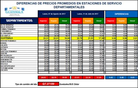 Precios De Los Combustibles Suben En Guatemala