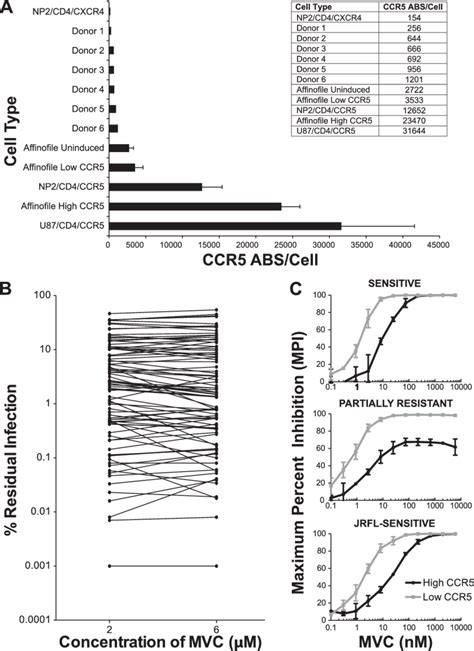 Partial Resistance To Saturating Amounts Of Maraviroc On Affinofile