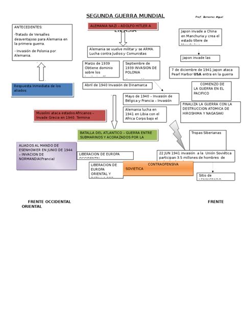 Mapa Conceptual Segunda Guerra Mundial Aliados De La Segunda Guerra Mundial Segunda Guerra