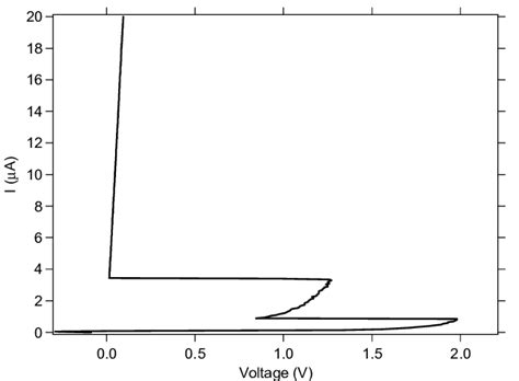 Iv Curve From Ge2se3snse Two Terminal Device Download Scientific